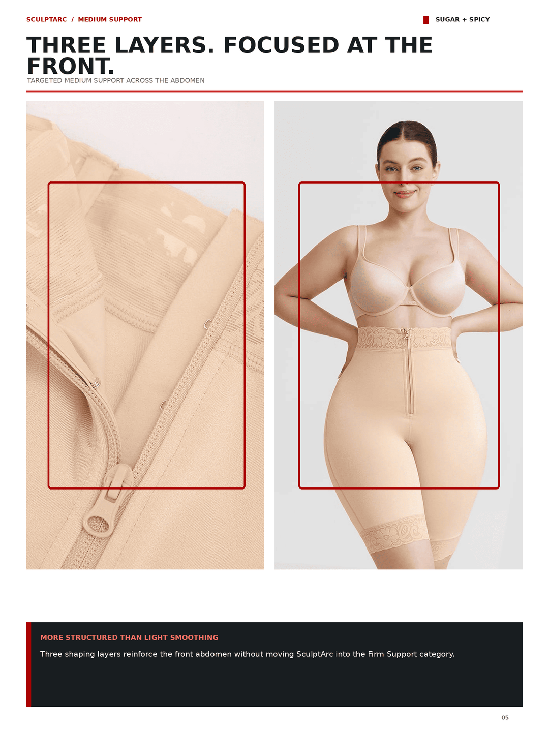 A catalog page showing a model wearing a beige three-layer abdominal shapewear garment, alongside a close-up of the front zipper and text describing the product as &