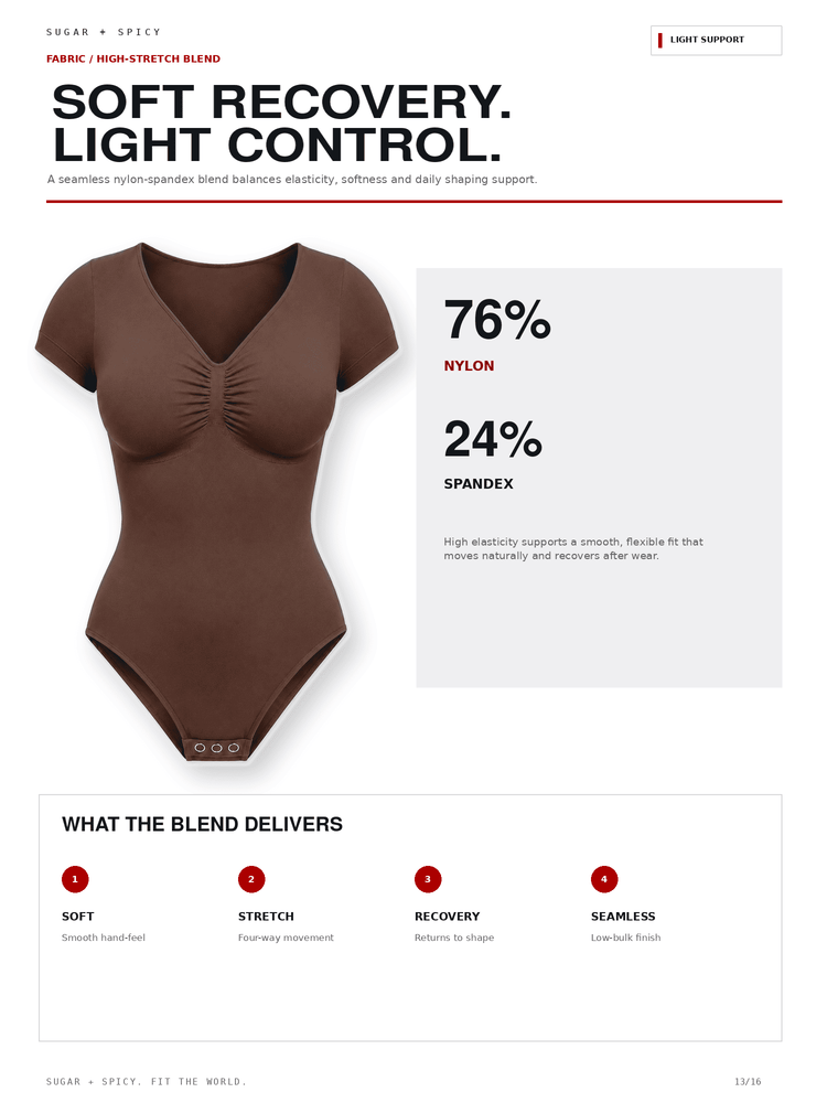 A fabric and stretch blend product information graphic for a brown short-sleeve bodysuit. The page shows the bodysuit on the left, text stating 76% nylon and 24% spandex, and a section titled 'WHAT THE BLEND DELIVERS' with four benefit callouts.