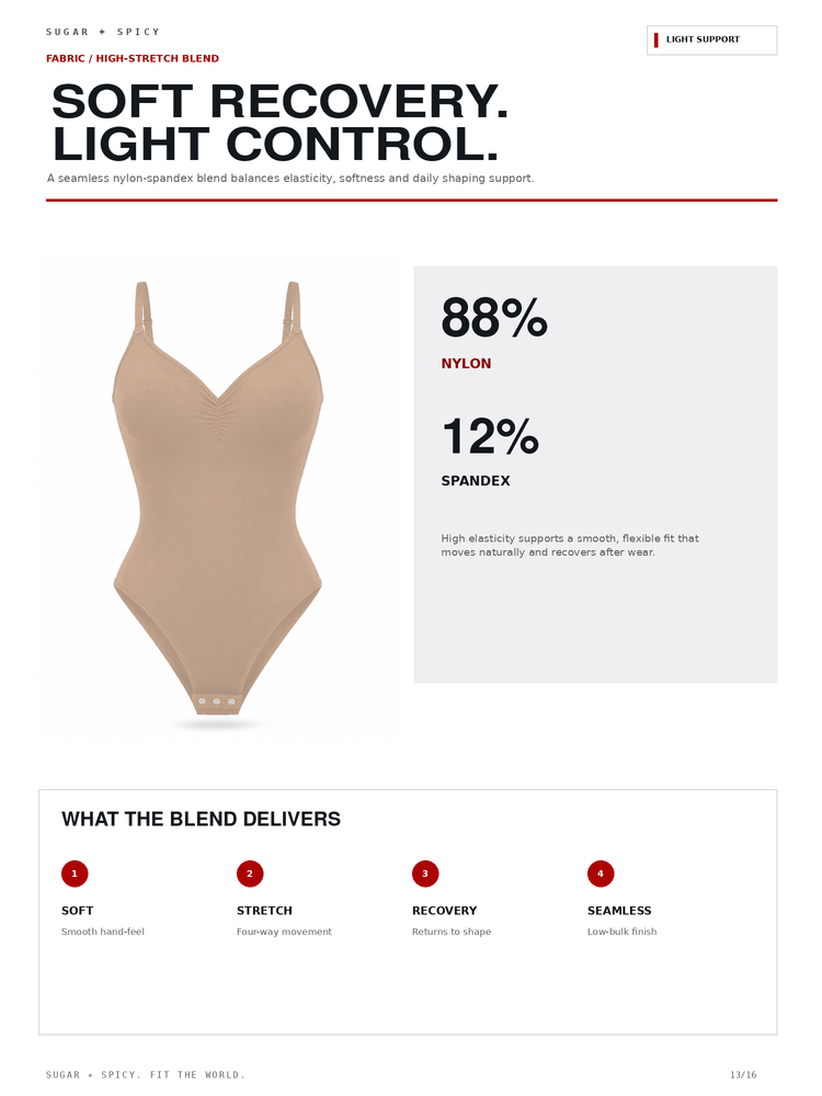 A product information graphic for a seamless nylon-spandex blend bodysuit. The page shows a beige bodysuit on the left, with text stating 88% nylon and 12% spandex, plus a section titled 'WHAT THE BLEND DELIVERS' with four benefit callouts.