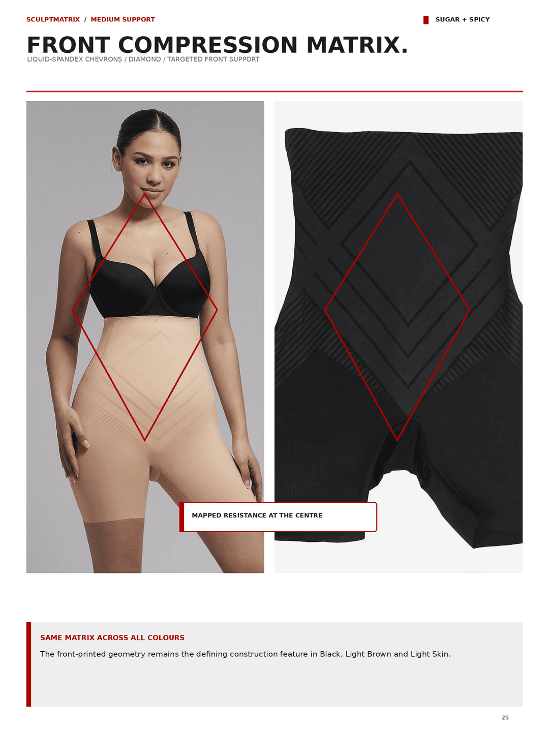 A catalog page showing a black compression garment with front and back views, alongside a model wearing a black bra and beige shapewear. Red geometric overlays highlight the front compression matrix and mapped resistance at the center.