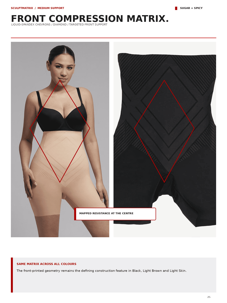 A catalog page showing a black compression garment with front and back views, alongside a model wearing a black bra and beige shapewear. Red geometric overlays highlight the front compression matrix and mapped resistance at the center.